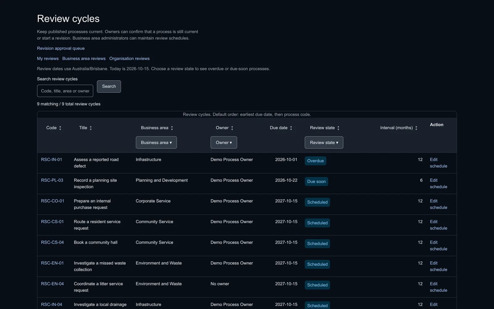 Praqsen review cycles table listing published processes by code, title, business area, owner, due date and review state, with one overdue, one due soon and the rest scheduled.