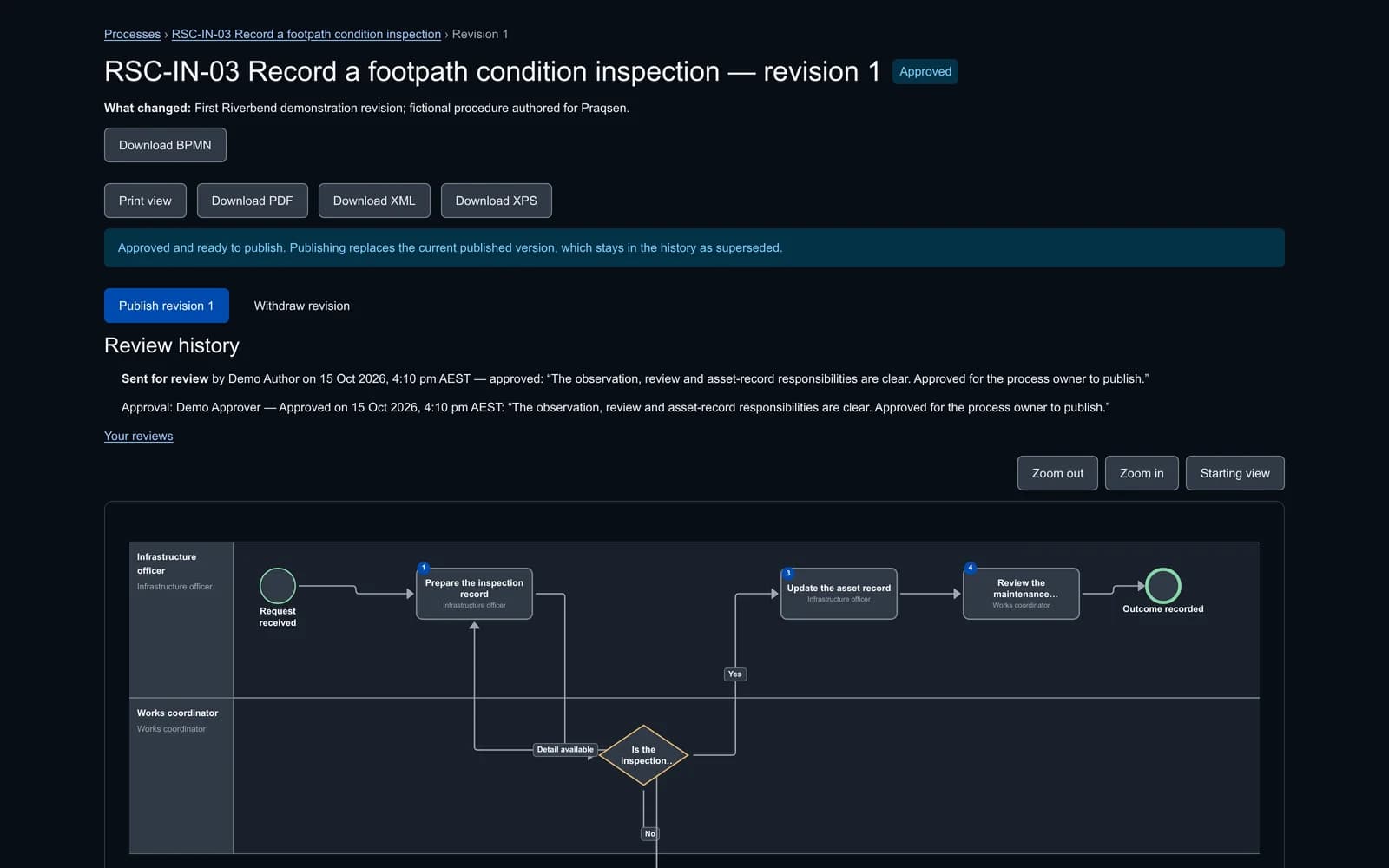 Praqsen revision page for a footpath inspection process marked Approved, with a ready-to-publish notice, Publish revision and Withdraw revision actions, the review history with the approver's comment, and the top of the process map.