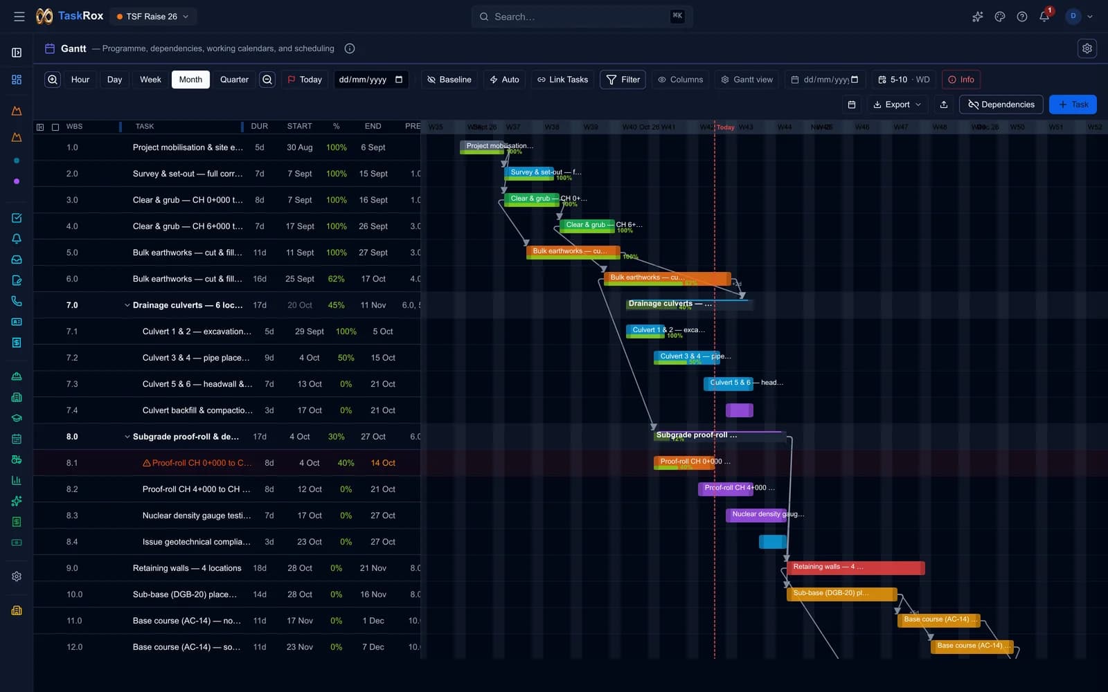 TaskRox Gantt programme for a tailings dam raise, showing work breakdown, durations, percent complete and linked task bars against a today line.