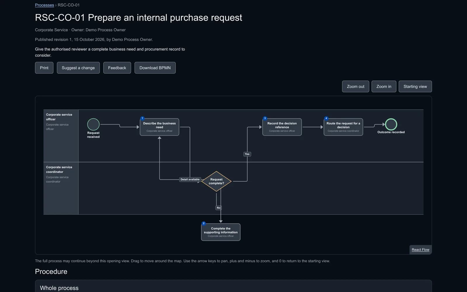 Praqsen published process "Prepare an internal purchase request" showing a two-lane swimlane map with numbered steps, a "Request complete?" decision with Yes, No and Detail available branches, and its owner and published revision.