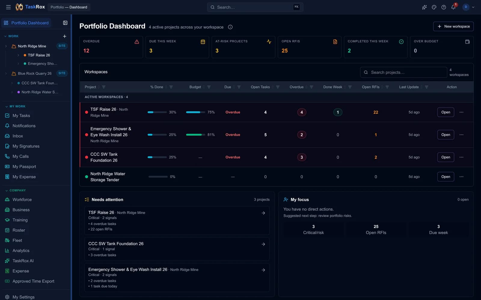 TaskRox portfolio dashboard listing four active construction and mining workspaces with progress, budget, overdue tasks and open RFIs, above a needs-attention panel.